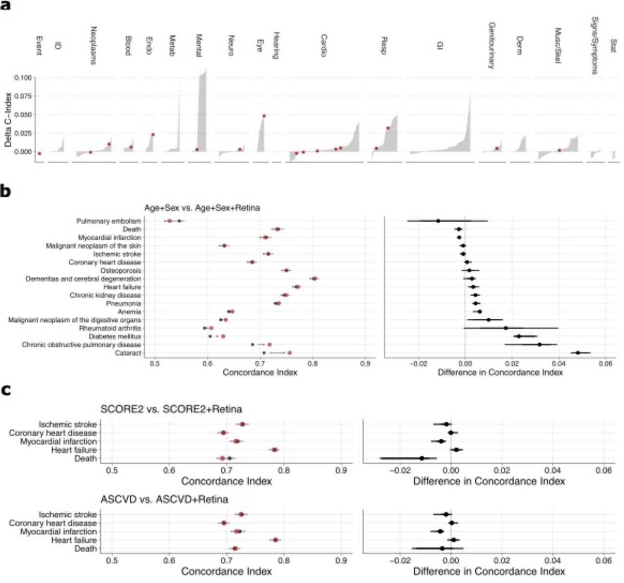 Discrimination in external validation in the EPIC-Norfolk Eye Studya) Differences in discriminatory performance quantified by the C-Index between CPH models trained on Age+Sex and Age+Sex+Retina for 173 endpoints. Significant improvements over the baseline model (Age+Sex, age, and biological sex only) are found for 55 (32%) of the 173 investigated endpoints. Red dots indicate selected endpoints in b) Absolute discriminatory performance in terms of C-Index comparing the baseline (Age+Sex, black point) with the added retinal information (Age+Sex+Retina, red point) for selected endpoints. c) Discriminatory performances (left) and direct differences (right) in terms of C-index between CPH models trained on sets of established cardiovascular predictors (SCORE2 and ASCVD as black dots) and a simplified risk model based on Age+Sex+Retina (red dots). Dots indicate medians and whiskers extend to the 95% confidence interval for a distribution bootstrapped over 100 iterations.