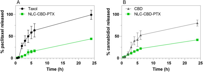 Release profile of paclitaxel (A) and cannabidiol (B) in TAXOL, cannabidiol oil (CBD), and paclitaxel/cannabidiol loaded in NLCs (NLC–CBD-PTX) measured in Franz cells at 37 °C (n = 3).