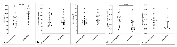 Scatter plots of CSF α-syn species and α-syn indices, with median and 25th–75th interquartile range, based on presumed underlying proteinopathy, after exclusion of patients with CSF blood contamination: (a) CSF t-α-syn; (b) CSF pS129-α-syn; (c) CSF o-α-syn; (d) CSF pS129-α-syn to t-α-syn ratio; (e) CSF o-α-syn to t-α-syn ratio.