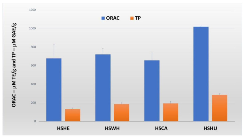 ORAC values and total phenolic (TP) content of protein isolates extracted from hemp seed and by-products. Data are expressed as the means ± SD (n = 4 for ORAC and n = 3 for TP). HSHE—hemp hearts; HSWH—hemp whole seed; HSCA—hemp cake; HSHU—hemp seed hulls.