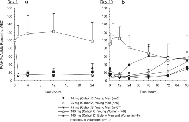 Mean (+SD) leukocyte fatty acid amide hydrolase (FAAH) activity‐time profiles after once daily dosing for 10 days. a: Day 1; 024‐h postdose; b: Day 10: 096 h postdose. *n = 5 for Day 1. FAAH, fatty acid amide hydrolase.