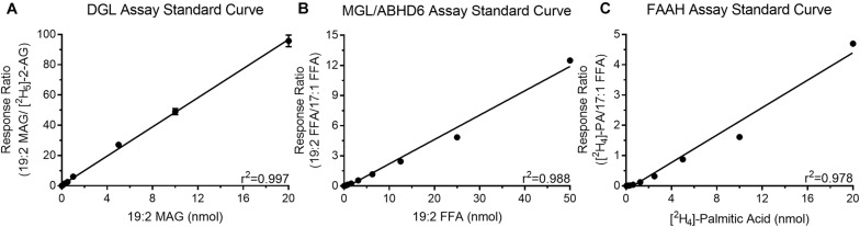 Standard curves for quantitation of the products generated during the DGL (A), MGL/ABHD6 (B), and FAAH (C) activity assays.