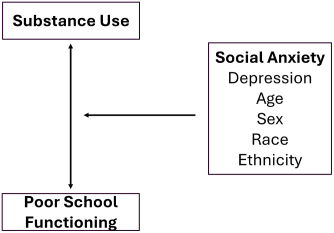 Conceptual framework for proposed associations in this study.Bolded factors indicate main variables of interest. Not bolded factors indicate covariates of interest.