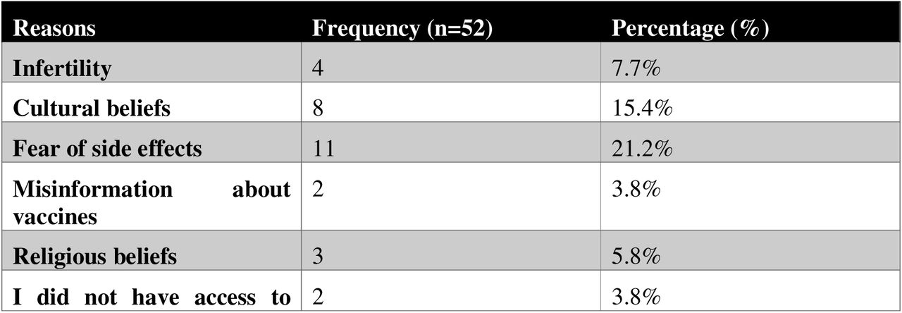 Reasons for Non-Compliance with Vaccination Schedules Among Caregivers