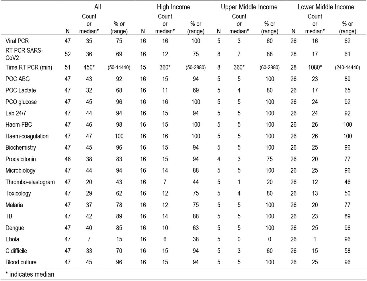 ICU diagnostic pathology availability per income group