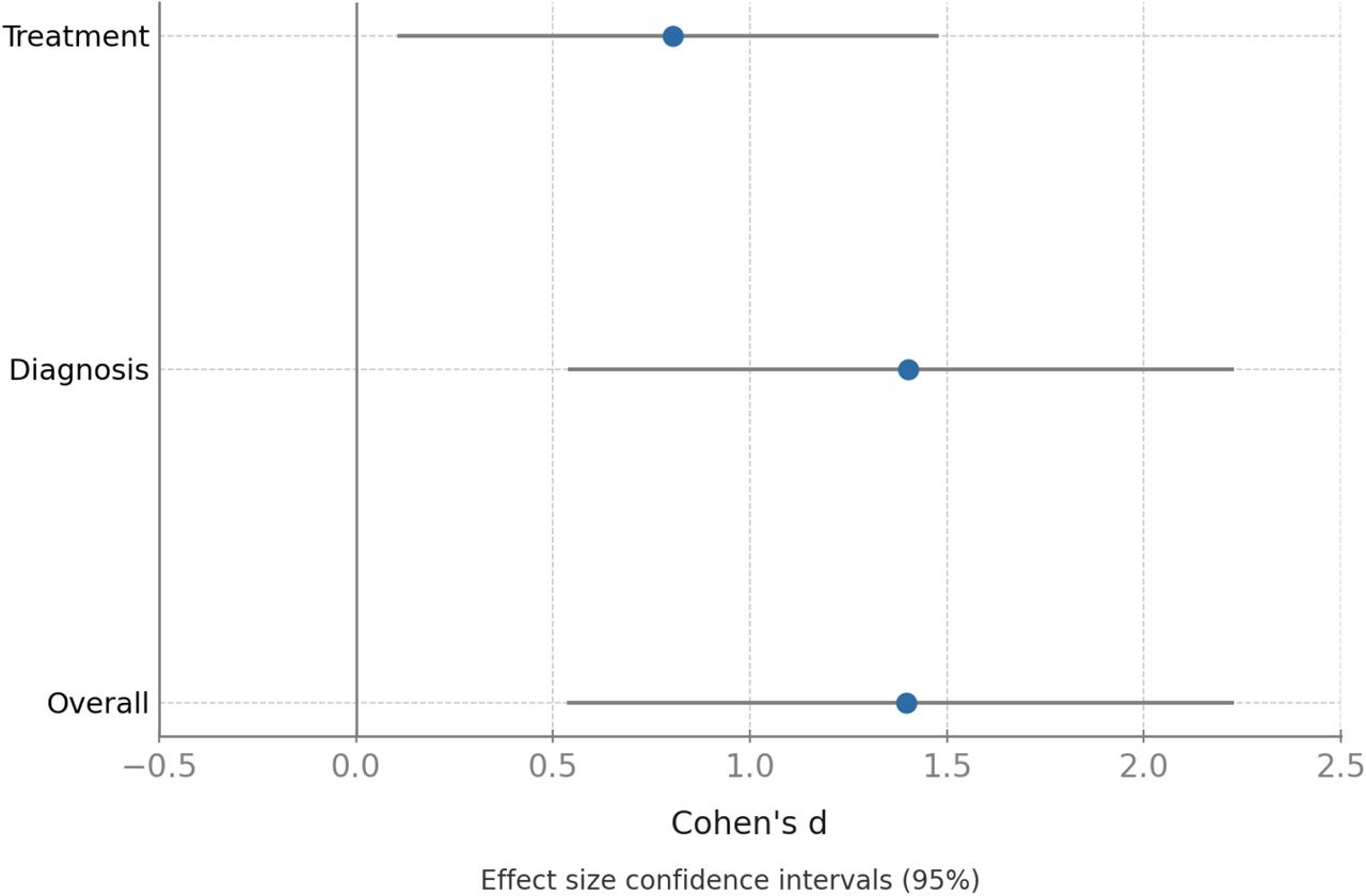 95% confidence intervals for the three comparisons.