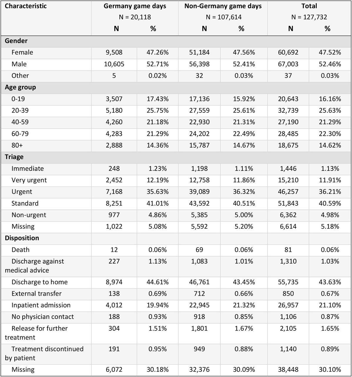 Baseline characteristics of the overall attendances in the 41 included emergency departments on Germany game days and non-Germany game days during the EURO 2024. Germany game days were held across 5 days. Non-Germany game days were held across 26 days.