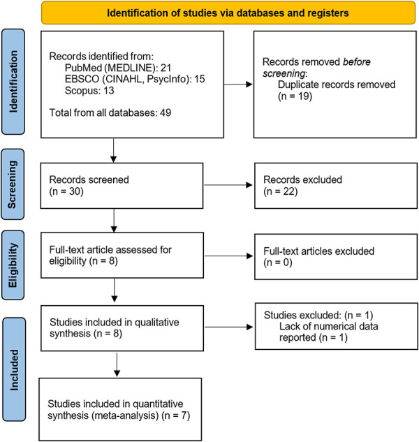 Preferred reporting items for systematic reviews and meta-analyses flow diagram of study selection process.