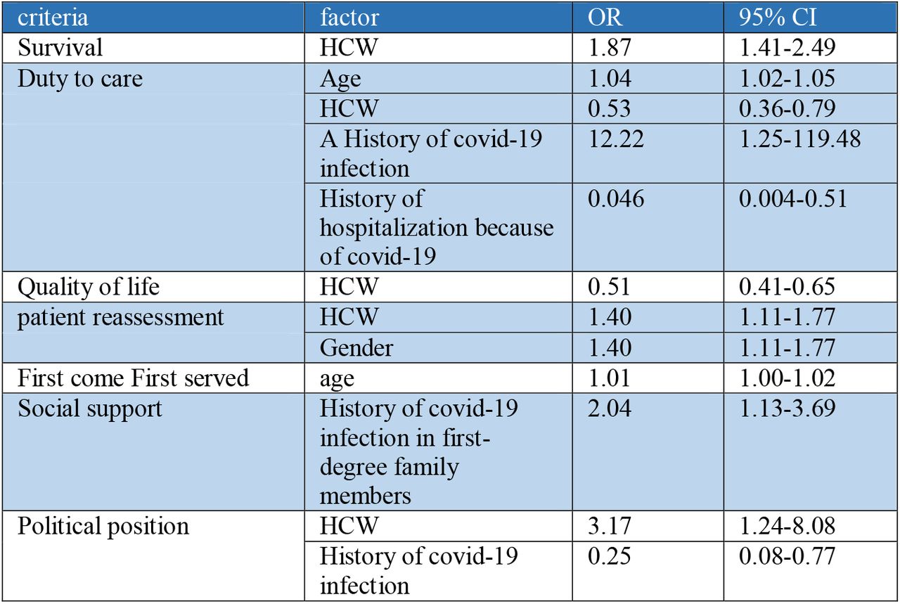 Multiple regression analysis of ventilator allocation criteria with background variables