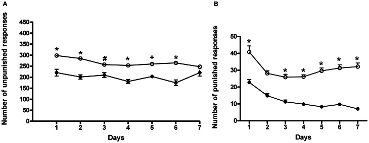 Differences in the number of unpunished (A) and punished (B) responses during the conflict periods in ACD-and in water-drinking rats. Each value represents the means ± S.D. of 16 rats. #p < 0.05; +p < 0.01; *p < 0.001 vs. control groups. (●) CTR, (○) ACD.