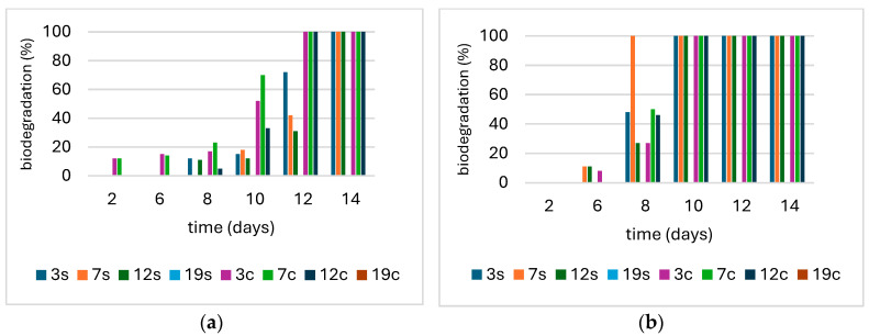 Biodegradation (%) of tested biocomposites (No. 3, 7, 12) and commercial agrotextile (No. 19) in soil (s) and compost (c) under controlled (a) and field conditions (b).
