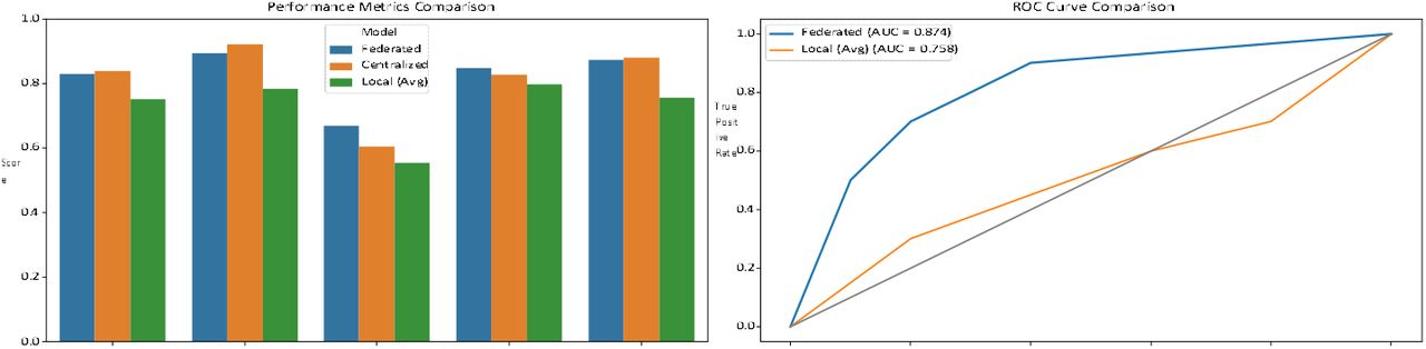 (Left) ROC curves comparing FL (solid) with a representative local model (dashed). (Right) Model Comparison Across Metrics