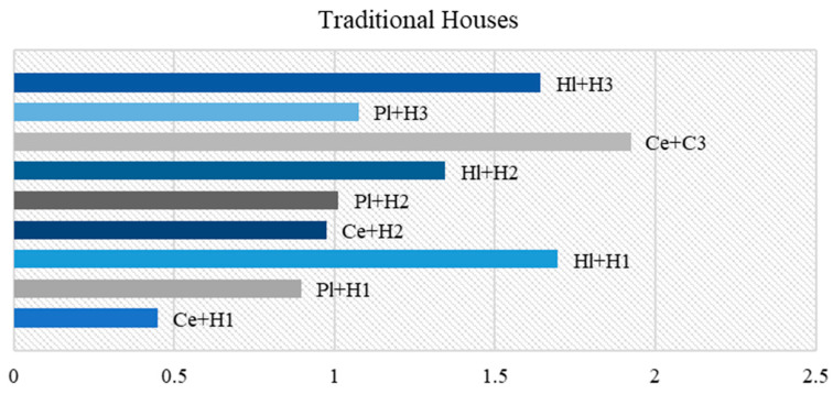 Best performing finishing products for traditional houses.