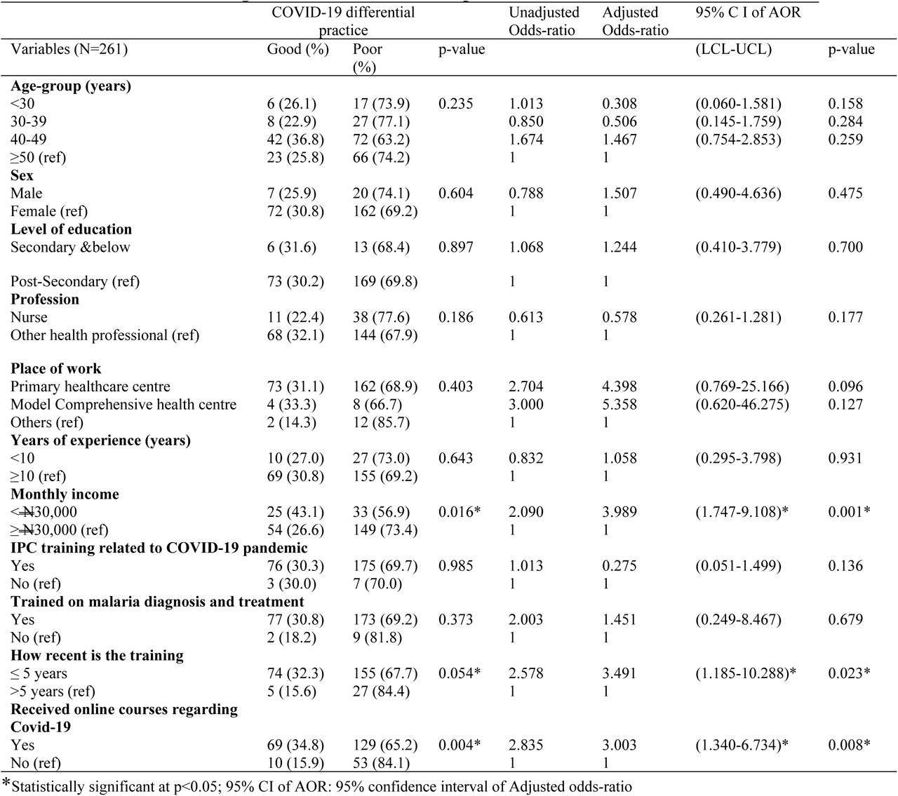 Factors influencing COVID-19 differential practice of healthcare workers