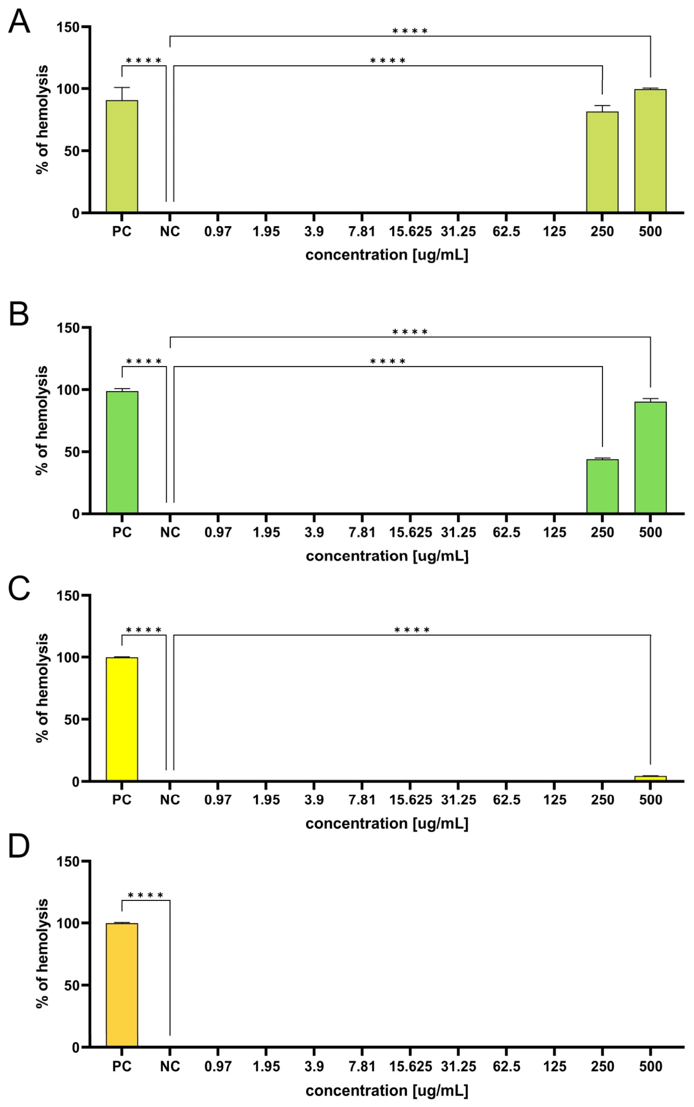Haemolytic activity of hemp essential oils at concentrations ranging from 0.97 to 500 µg mL−1. Haemolysis is expressed as a percentage relative to the positive control (PC; blood treated with 0.1% Triton X-100), defined as 100% haemolysis, while the negative control (NC; blood without the tested compound) represented 0% haemolysis. Data are presented as the mean ± SD (n = 4). (A)—essential oils obtained from flowers, bracts and leaves of the upper part of the inflorescence; (B)—essential oils obtained from flowers, bracts and leaves from the lower part of the inflorescence; (C)—essential oils obtained from bracts and leaves from the upper part of the infructescence; (D)—essential oils obtained from bracts and leaves of the lower part of the infructescence. Statistical analysis was performed using one-way ANOVA followed by Dunnett’s multiple comparisons test. Statistical significance was assessed relative to the negative control (NC): p < 0.0001 (****).