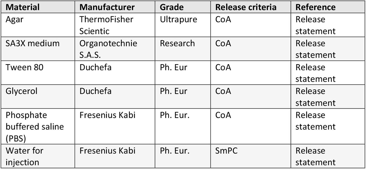 Qualifications of the raw materials used during the production process of C. difficile challenge material.