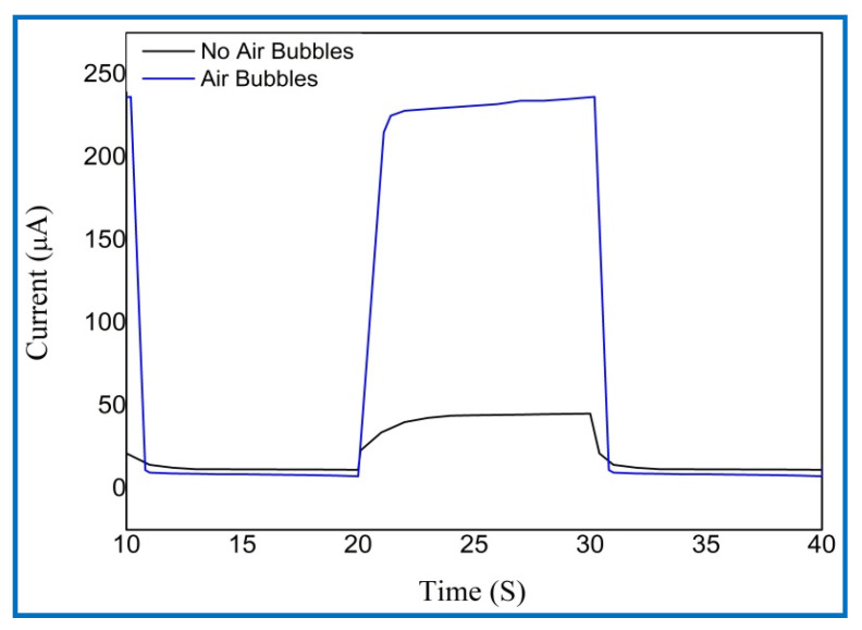 The magnified (on/off) photoresponse cycle for the fabricated UV photodetectors based on ZnO nanorods grown with no air bubbles, with oxygen bubbles, and with air bubbles.