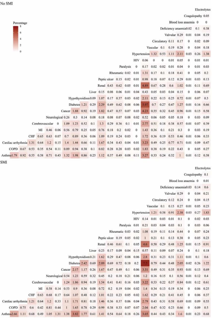 Percentage of patients with each combination of physical health condition pairs in patients with SMI and matched comparatorsCHF: congestive heart failure, MI: myocardial infarction; Rheumatic: rheumatic and collagen disease; Paralysis: paralysis/paresis; Vascular: peripheral vascular disease; circulatory: pulmonary circulation disorders; Electrolytes: Fluid and electrolyte disorders