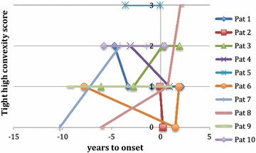 Change in tight high convexity over time. Each patient is depicted separately. THC varied through time within patients. Time 0 is time of symptom onset