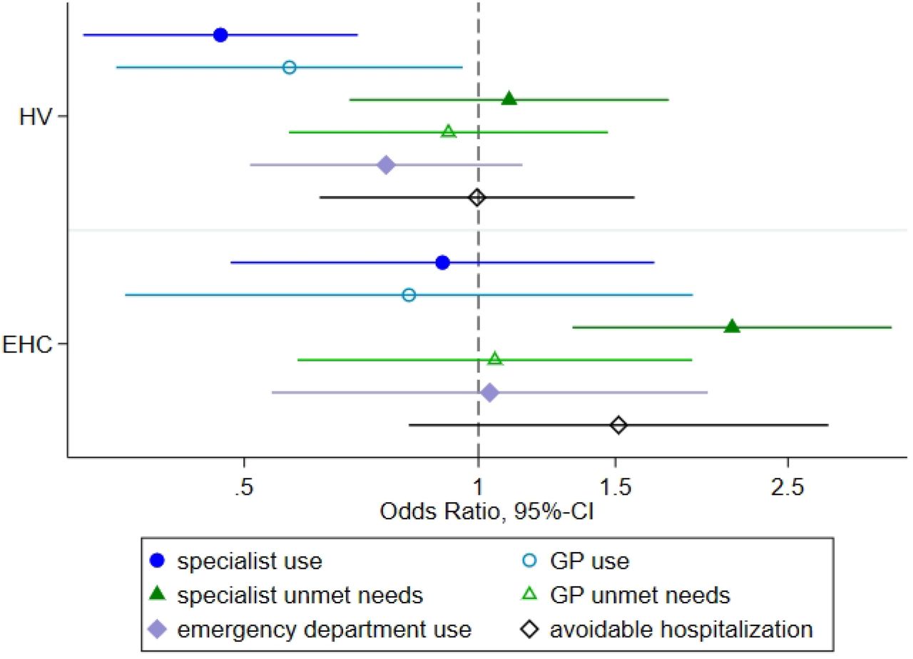 Odds-Ratios (and 95%-CIs) of access to healthcare comparing between access models, adjusted for age and sex (ref=regular access)Legend: HV=Health care voucher; EHC=electronic health card; x-axis with 95% confidence intervals on a log-scale