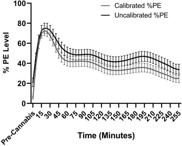 Mean % psychoactive effect (PE) predictions with and without application of the calibration method designed to account for the varying psychoactive effect sensitivities between the participants. Error bars indicate ± 1 SEM
