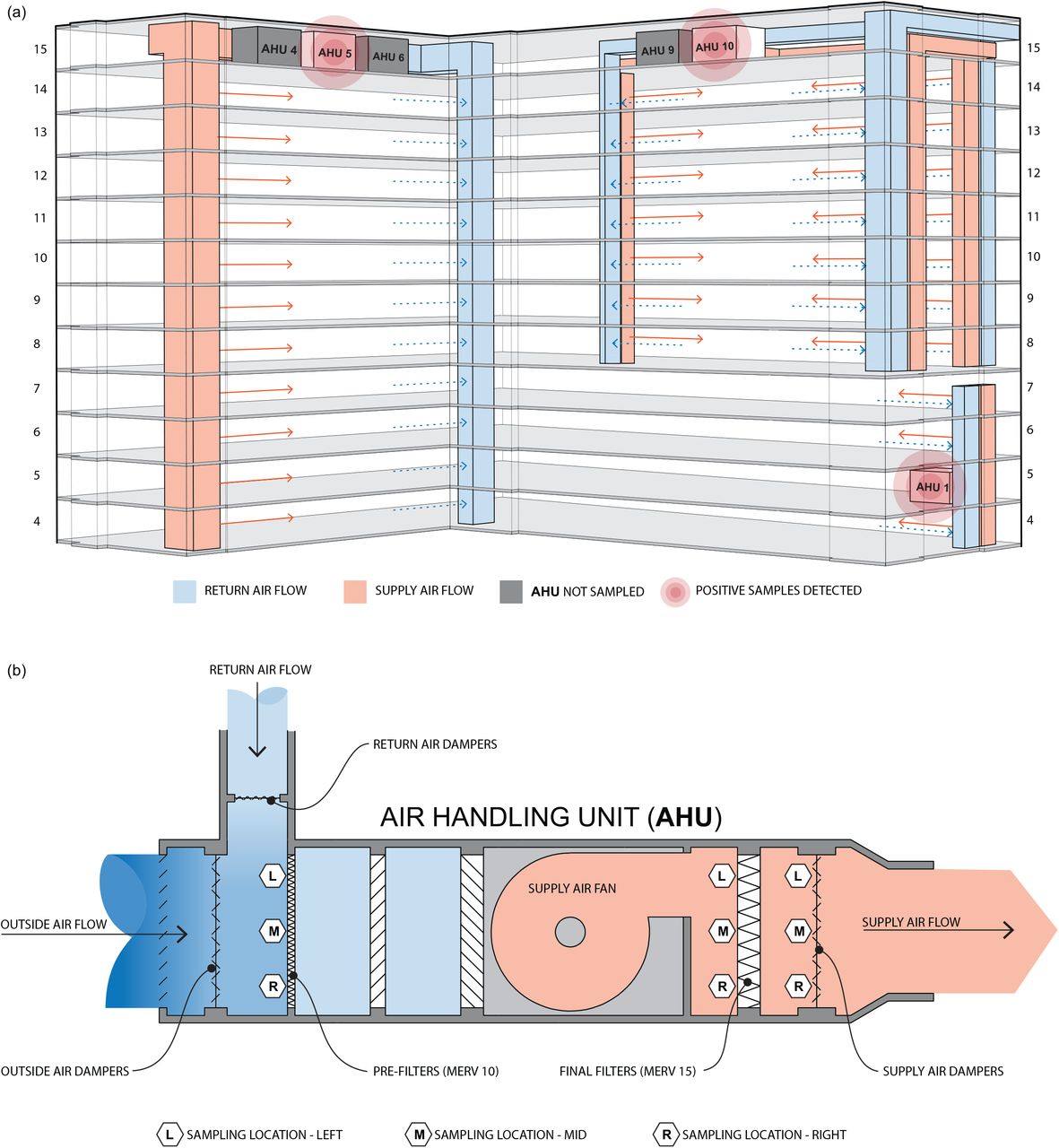 (a) System diagram of OHSU hospital ventilation supply and return air collected and distributed to multiple floors by sampled AHUs. (b) AHU sectional diagram illustrating the path of airflow, mixing of recirculated return air with outdoor air fraction and locations of swab sampling.
