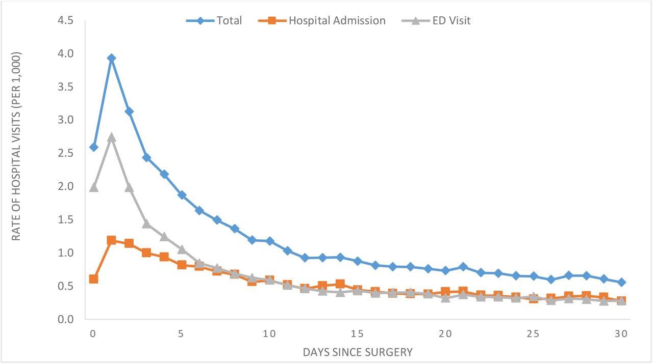 Daily Rate of Unplanned Hospital Visits Following All Same Day Surgery