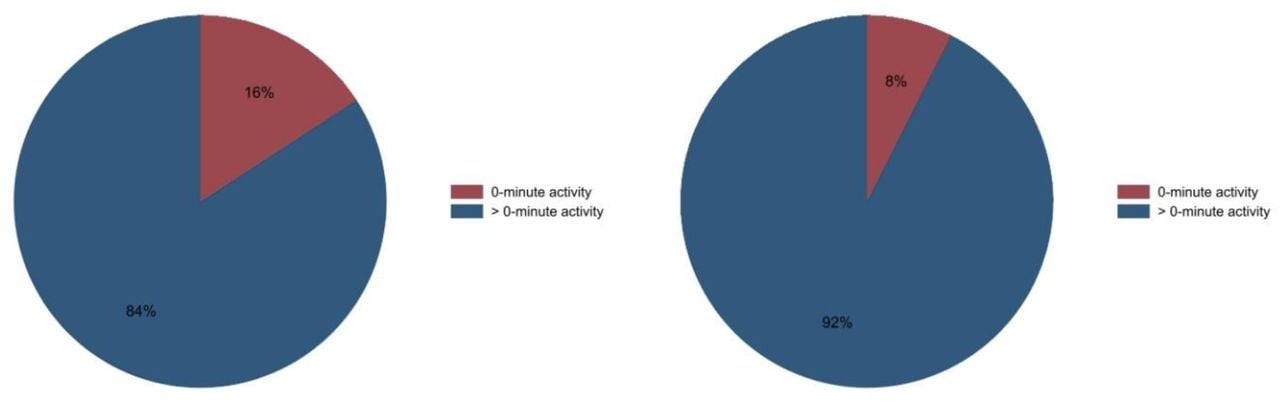 Activity durations proportions before and after preprocessing (N=28499).
