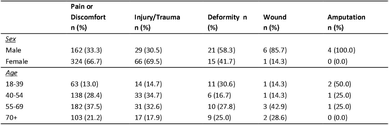 Percentage of individuals reporting different conditions by background characteristics