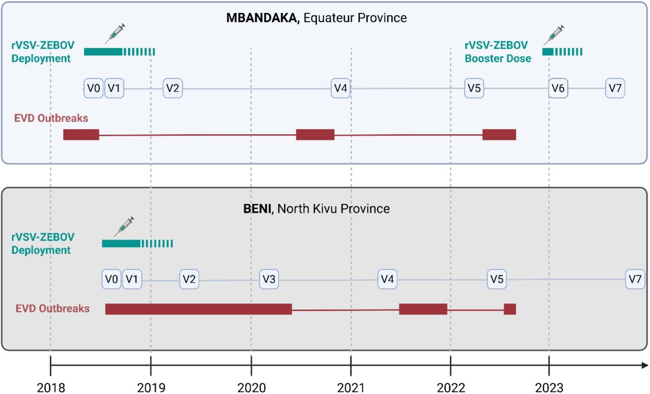 Timeline of Serum Sample Collection in Mbandaka and Beni, Democratic Republic of the Congo.Corresponding reported Ebola virus disease (EVD) outbreaks in both respective sites are presented in red. Vaccination deployment was exclusively directed under a compassionate use protocol for use during the 2018 EVD outbreaks of Mbandaka and Beni.