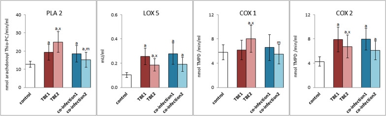 The expression of phospholipase A2 (PLA 2), lipoxygenases (LOX 5) and cyclooxygenases (COX 1 and 2) in plasma of patients with TBEV infection (TBE1—before therapy and TBE2—after therapy) and patients with TBEV + Bb/Ap co-infection (co-infection1—before therapy and co-infection2—after therapy) was compared to healthy subjects (control). The differences between mean values was indicated for p < 0.05: TBE patients (n = 40) before and after treatment (TBE1 or TBE2) or patients with TBEV + Bb/Ap co-infection (n = 6) before and after treatment (co-infection1 or co-infection2) and control group (n = 20) was signed as “a”. TBE patients (n = 40) after (TBE2) and before (TBE1) treatment (n = 40) was signed as “x”. TBEV + Bb/Ap coinfected patients (n = 6) before treatment (co-infection1) and TBE patients (n = 40) before treatment (TBE1) was signed as “m”