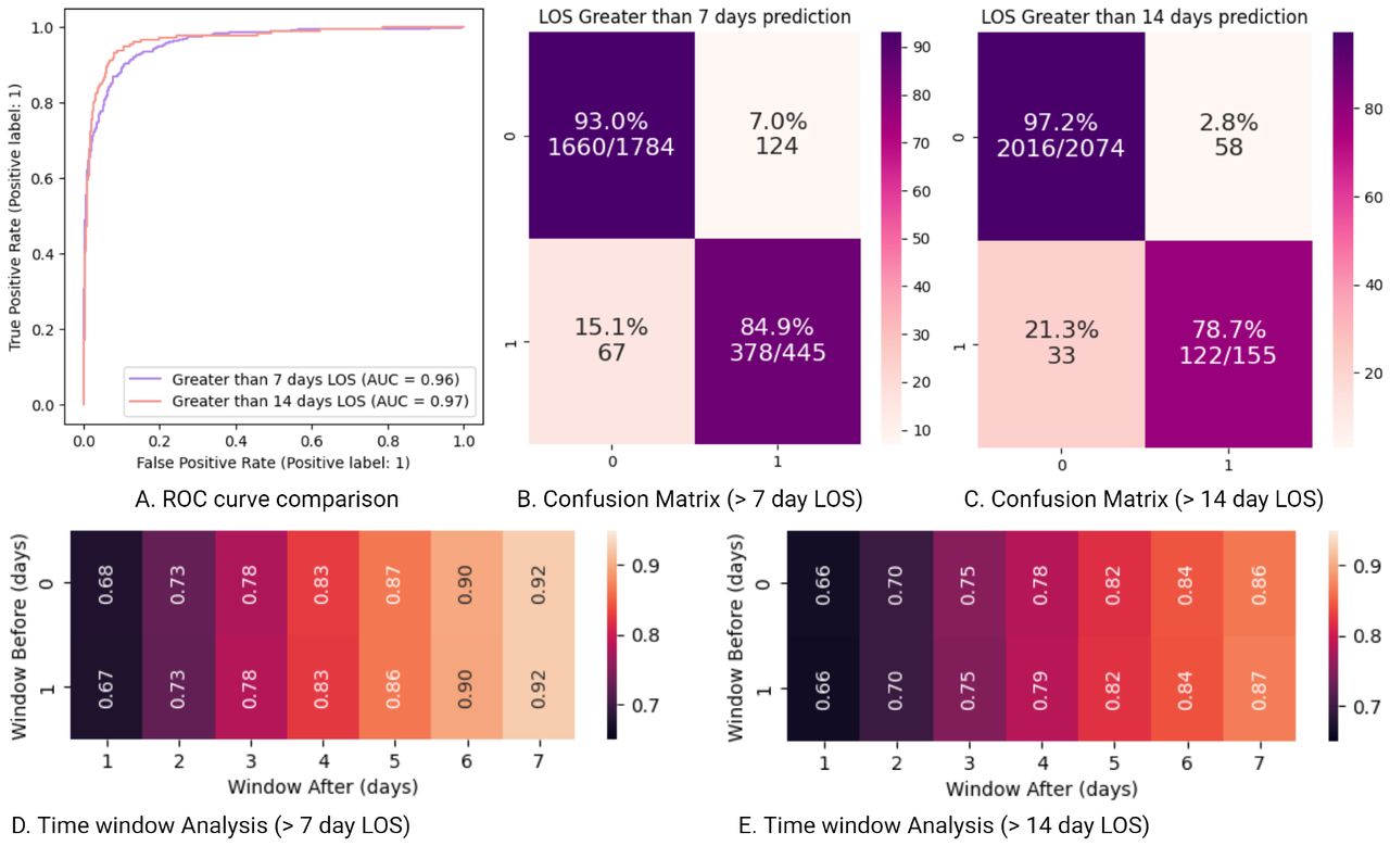 This figure compares the performance of two models in predicting whether a patient’s LOS in the ICU will exceed set durations of 7 and 14 days. A) The plots in Panel A display ROC curves for both the models. This visualisation helps assess the trade-off between sensitivity and specificity across different thresholds. The AUC values are listed for each model in the figure legend along with the corresponding label. B - C) The next two plots in panel B and C show the confusion matrix of the two models. Analysing these values allows us to evaluate the models’ ability to identify both positive and negative cases, as well as the rate of misclassification for each category. In the confusion matrix, the vertical axis represents actual patient LOS status while the horizontal axis corresponds to the predicted outcomes. Both axes use “0” for the negative class (stays below the set duration), and “1” for the positive class (stays over the set duration). Each cell reveals the number and percentage of patients falling into each category, with the total class counts displayed on the diagonal cells. The variation of the colour intensity visually highlights the percentage of observations in each cell. D - E) Panels D and E present heat-maps illustrating the variation in AUROC performance for different data collection windows. Each cell corresponds to an average AUROC value, with colour intensity reflecting the level of performance. The lower boundary of each window starts 1 day before ICU admission (anchor day) and ends on the anchor day, while the upper boundary begins 1 day after the anchor point and concludes 7 days later. A legend for colour interpretation is provided on the right.