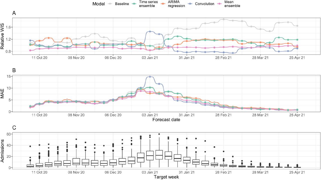 Forecasting accuracy by forecast date (7-day forecast horizon).(A) Relative WIS (rWIS) of the forecasting models for the 30 forecasting dates. Lower rWIS values indicate better forecasts. (B) Mean absolute error of the forecasting models. The mean AE is calculated as the mean AE over all Trusts. (C) Mean daily Trust-level COVID-19 hospital admissions by week, for reference. All panels are for a 7-day forecast horizon; see Additional file 1: Figure S5 for evaluation on a 14-day forecast horizon.