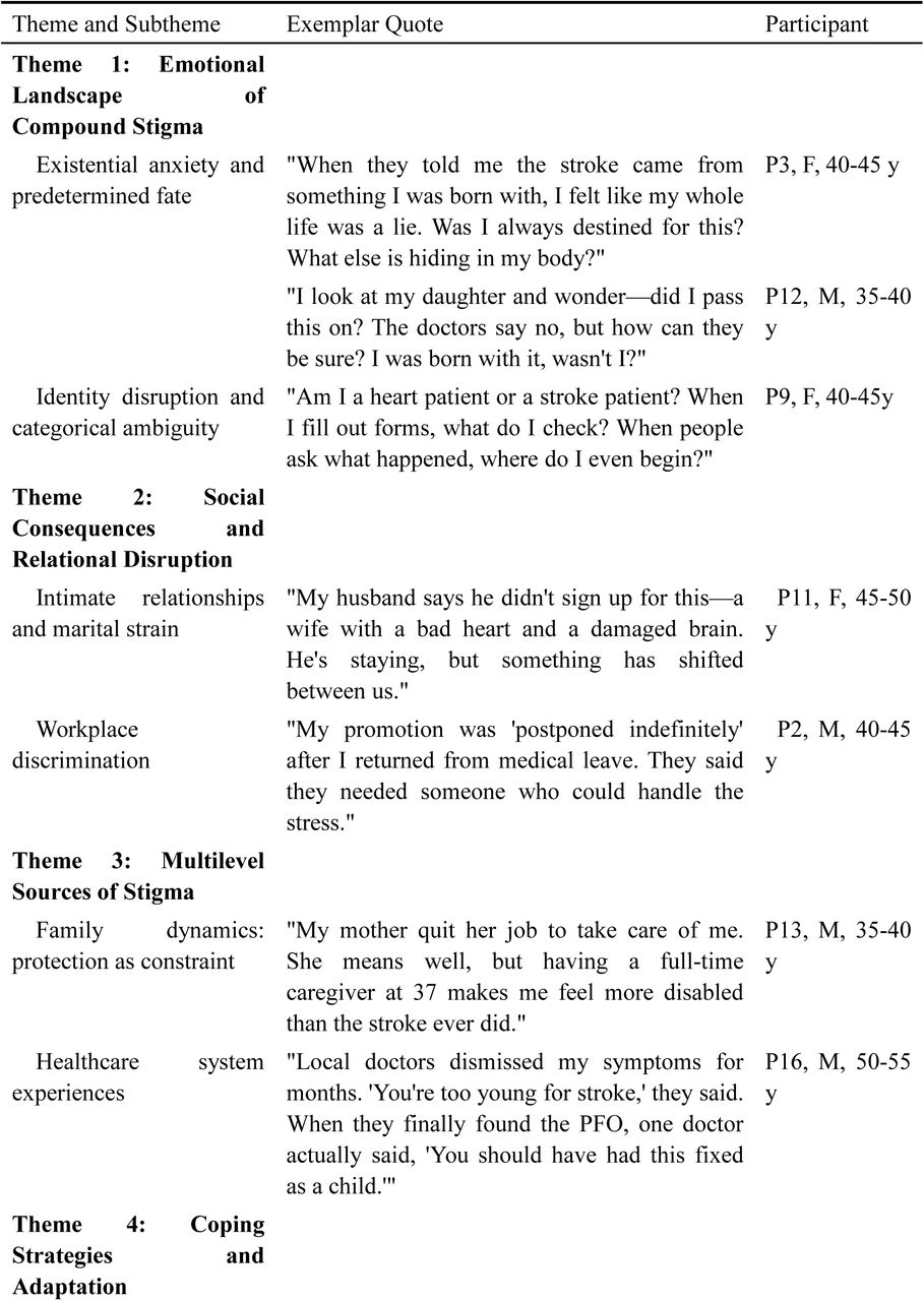 Themes, Subthemes, and Exemplar Quotes