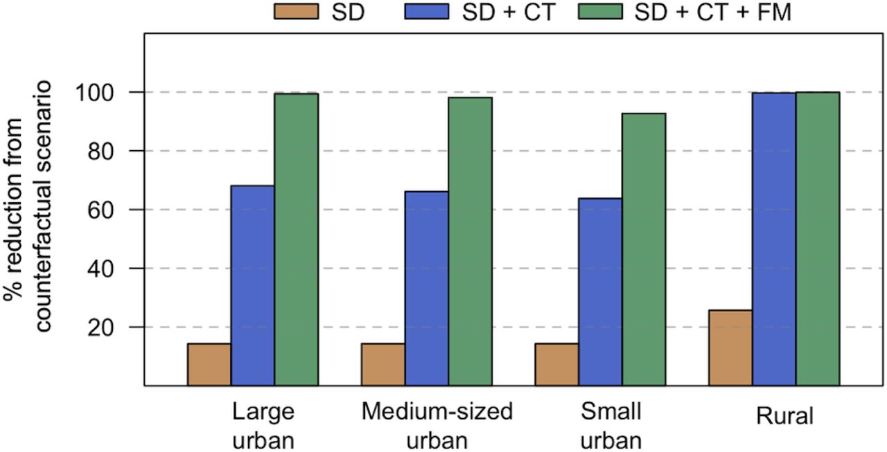 Median percentage reduction of infections from the counter-factual scenario as a result of the three interventions serially stacked up on each other. The interventions included are social distancing (33% in urban and 25% in rural) only (brown), social distancing and 50% contact tracing (blue); social distancing and 50% coverage of both contact tracing and facemask use (green). The small and medium-sized urban settings have relatively smaller overall infections averted due to the effect of our frequency dependent dynamics leading to proportionally larger population getting infection in areas with smaller population.