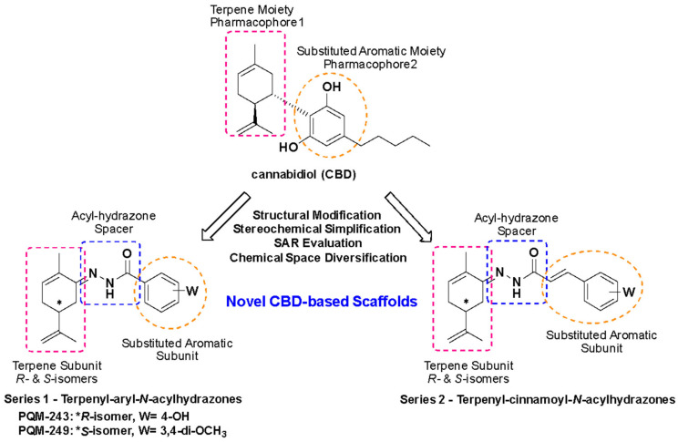 Rational design of two series of CBD-based N-acyl-hydrazones (series 1 and 2) and chemical structures of PQM-243 and PQM-249 with potential antiviral and anti-inflammatory effects against COVID-19.