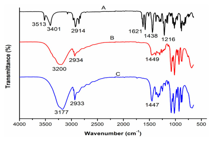 FTIR spectra of (A): pristine CBD; (B): CBD-free transferosomes; and (C): optimized CBD-loaded transfersomes (T6).