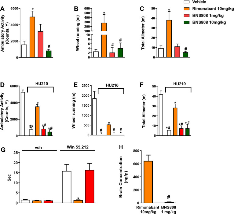 BNS808 does not induce CNS-mediated side effects. The ability of BNS808 and rimonabant (as a positive control) to induce centrally mediated hyperactivity in mice (A–C). Wild-type, male, C57Bl/6J mice received a single dose of rimonabant (10 mg/kg, PO), BNS808 (1 or 10 mg/kg, PO) or vehicle, and the Promethion High-Definition Behavioral Phenotyping System monitored the activity profile. In addition, the ability of BNS808 and rimonabant (as a positive control) to inhibit the hypomotility induced by a CB1R receptor agonist (HU210; 30 μg/kg, IP) was tested in wild-type, male, C57Bl/6J mice which received a single dose of rimonabant (10 mg/kg, PO) or BNS808 (1 or 10 mg/kg, PO) or vehicle (D–F). Only Rimonabant (10 mg/kg, PO) blocked the cataleptic behavior mediated by WIN-55,212 (G). All these results were coupled by measuring the compound levels in the brain, demonstrating that the brain’s rimonabant levels were 600 ng/g, whereas BNS808 levels were 13 ng/g after 1 h of PO administration (H). Data represent the mean ± SEM from 4 to 8 mice per group. *P < 0.05 vs Vehicle-treated control. #P < 0.05 vs rimonabant.