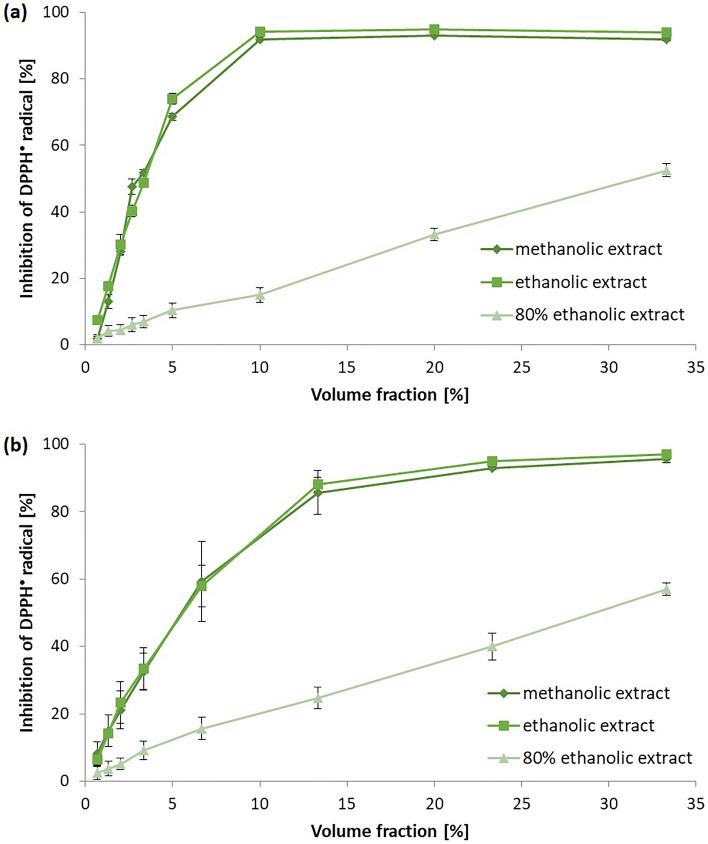 The DPPH• scavenging curve obtained for (a) hemp seed oil extracts, (b) milk thistle seed oil extracts (methanolic, ethanolic and 80% ethanolic; ± standard deviation are depicted).