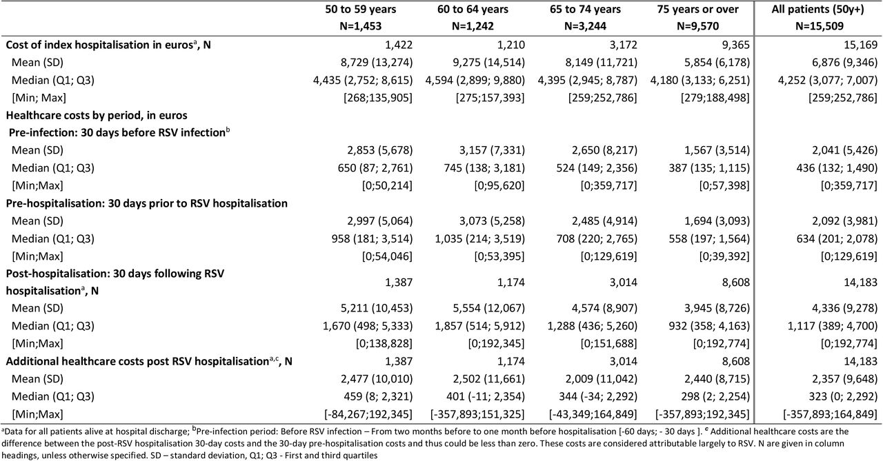 Index hospitalisation cost and 30-day global healthcare costs before respiratory syncytial virus (RSV) infection and before and after RSV hospitalisation for patients in France hospitalised with RSV between 2015 and 2022 by age group
