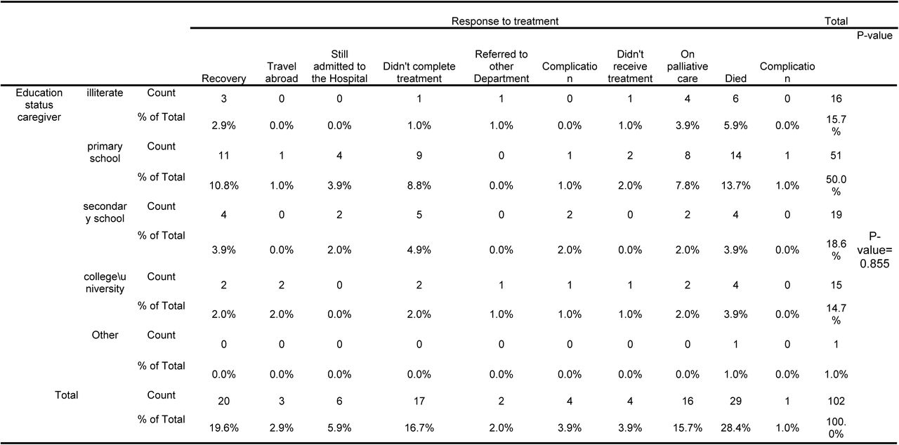 Cross-tabulation of Education status and Response to treatment