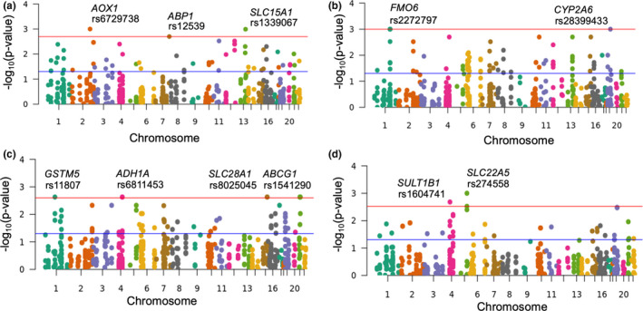 Manhattan plots of (a) CBD response (≥ 50% seizure reduction) and CBD‐associated (b) diarrhea (c) sedation and (d) abnormal liver function tests. For all assessments, the blue line indicates a P value threshold of 0.05. a Genetic variants associated with CBD response adjusted for treatment group, race, sex, and CBD dose. Red line indicates a P value of 0.002 (0.05/29 significant genes). b Genetic variants associated with CBD‐related diarrhea after adjustment for treatment group, race, sex, baseline weight, and clobazam. Red line indicates a P value of 0.001 (0.05/36 significant genes). c Genetic variants associated with CBD‐associated sedation adjusted for treatment group, race, sex, CBD dose, clobazam, and rufinamide. Red line indicates a P value of 0.002 (0.05/27 significant genes). d Genetic variants associated with CBD‐associated abnormal liver function tests adjusted for treatment group, race, sex, and weight. Red line indicates a P value of 0.003 (0.05/18 significant genes). CBD, cannabidiol. [Colour figure can be viewed at wileyonlinelibrary.com]