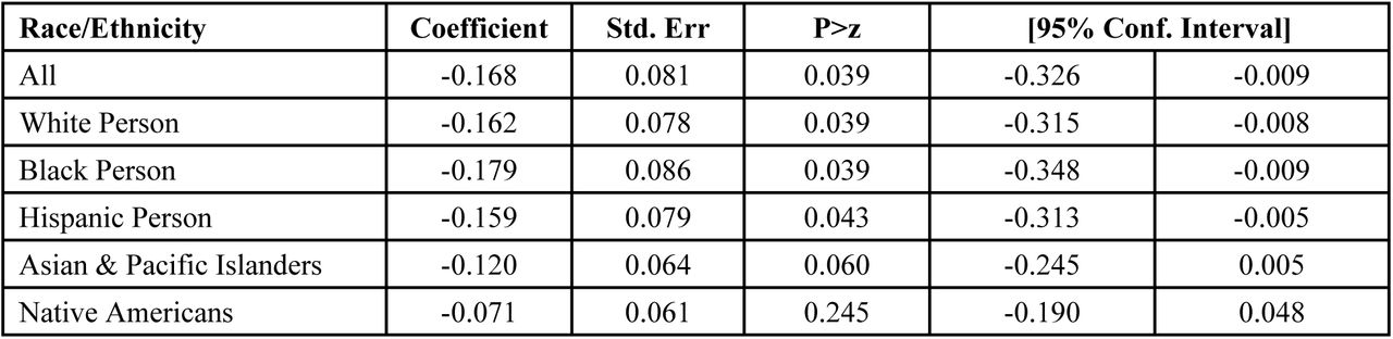 DID Output for Overall Survival by Race/Ethnicity