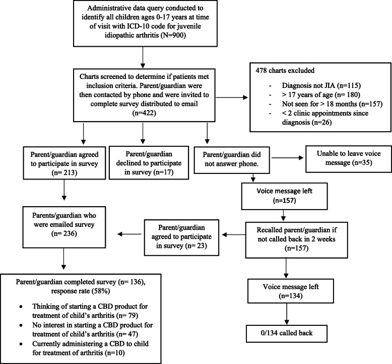 Flow diagram of study