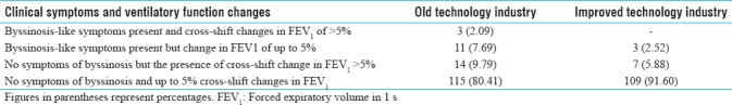 Prevalence of byssinosis-like symptoms and ventilatory function changes among jute industry workers