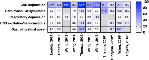 Heat‐map displaying the percentages of clinical effects of cannabis exposures. Unless otherwise indicated, studies were of the paediatric population. Cells shaded grey indicate the study did not report that parameter. aStudy focused on all ages; *study only examined cannabidiol exposures.