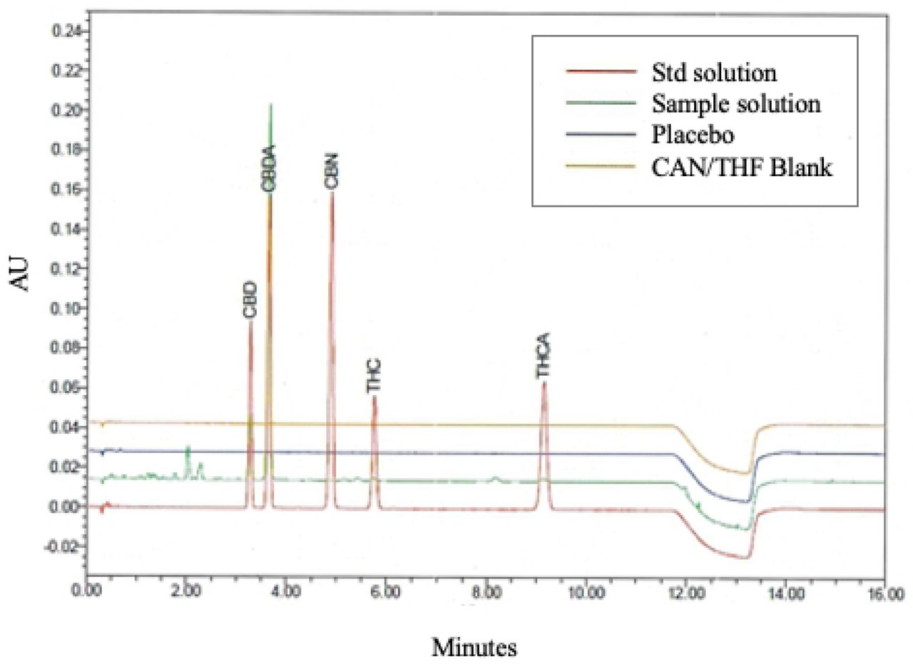 A representative HPLC chromatogram of the NTI-164 extract was recorded at 229 nm, according to the method used to analyse cannabinoids. Representing the main component, the CBD acidic precursor, CBDA eluted at 3.41 minutes, CBD eluted at 3.08 minutes, CBN at 4.57 minutes, THC at 5.35 minutes and THCA at 8.45 minutes. Abbreviations. CBD: cannabidiol; CBDA: Cannabidiolic acid; CBN: cannabinol, THCA: tetrahydrocannabinolic acid; THC:Δ9-tetrahydrocannabinol