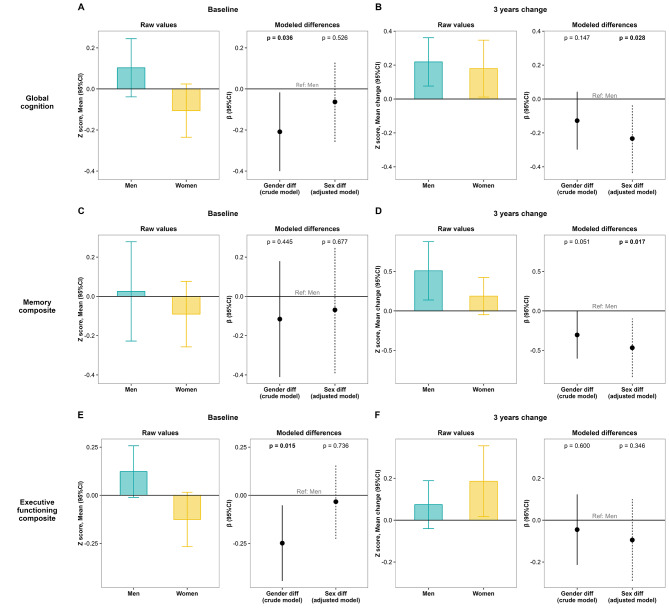 Sex and gender differences in baseline cognitive performance (A, C, E) and in cognitive change after 3 years of MedDiet intervention (B, D, F), represented in terms of global cognition (A-B), memory (C-D) and executive functioning (E-F) composites. Each plot consists of two panels: the left panel displays mean values (95%CI), while the right panel depicts modeled differences between men and women. A negative value of the modeled differences (β, 95%CI) indicates an effect favoring men. Gender differences are evaluated using unadjusted (crude) models, while sex differences are tested in models adjusted for gender-related factors (years of education, diabetes, use of tranquilizers or sedatives, use of lipid-lowering agents, baseline MedDiet adherence and baseline physical activity), age and APOE genotype. Bold values denote statistical significance at the p < 0.05 level. Further details are available in Supplementary Tables 1–2