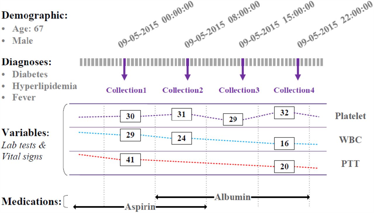 An example segment of a patient’ EHR data inside an admission. The patient has demographics information, a set of diagnoses, lots of collections of variables (including lab tests and vital signs), a set of medications. In each collection, different variables may have missing values. Time spans between two successive collections can vary. The medications are prescribed at different time, and the prescription periods can also vary. Such time irregularity and missing values result in a significant challenge in sepsis subtyping from EHRs.