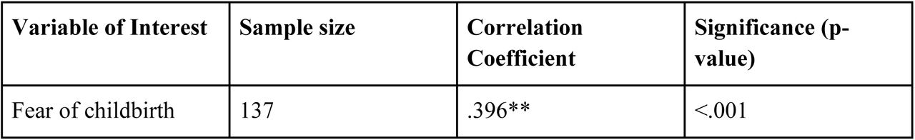 Bivariate Correlations with Maternal-Antenatal Attachment Scale Scores in Analytic Sample
